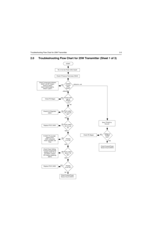 Page 207Troubleshooting Flow Chart for 25W Transmitter 3-3
2.0 Troubleshooting Flow Chart for 25W Transmitter (Sheet 1 of 3)
Current 
increase 
when 
keyed?
NO YES
START
Check if Pressure Pad closes S5440
Check Components between 
Q4441 and RF Output, 
Antenna Switch 
D4471,D4472,Q4472, 
VR3471,Q3471>500mA & 4A
1V
Short TP4403 to 
Ground
NO
YES
Voltage at 
TP4402 
rises?Check PA StagesNO
YES
PCIC U4501 
Pin 14 9.3V 
DC?Check 9.3 V Regulator 
U0641
NO
YESPCIC U4501 
Pin 16 >4V 
DCReplace PCIC U4501
NO
YESTP4404...