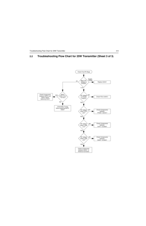 Page 209Troubleshooting Flow Chart for 25W Transmitter 3-5
2.2Troubleshooting Flow Chart for 25W Transmitter (Sheet 3 of 3)
Check Final PA Stage
NO 0V
1-4VBias 2 DC 
Voltage at 
TP4406?
YESRF Voltage 
at TP4401 
>100mV?
YESRF Voltage 
U4401 Pin 6 
>3V?
Supply
Replace Q4441
Check FGU (U4301)
NOCheck Components 
between 
TP4401  &C4417
NO YESASFIC  
U0221 Pin 6 
1-4V DC?
Check Bias Tuning 
before replacing ASFIC 
U0221
Check Components 
between ASFIC and 
Q4441 before 
replacing Q4441
YESRF Voltage 
Q4421 Gate...