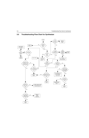 Page 2103-6Troubleshooting Flow Chart for Synthesizer
3.0 Troubleshooting Flow Chart for Synthesizer
5V
 at pin 6 of 
D4201
Is
information
from
 µP U0101
correct
?
Is
U4201 Pin 47
at = 13VDC
?
Is
U4301 Pin 19
4.5 VDC in TX?  
(at VCO section)
?
Sta rt
Visual 
check of the 
Board
OK?Correct
Problem
Check 5V
Regulator
U4211
+5V
at U4201
Pins
13 & 30
?
Is
16.8MHz
Signal at U4201 
Pin 19
?
Check
Y4261 / Y4262 and 
associated parts
Are
signals
at Pins 14 &15 
of U4201
?
Check 
R4201Check C4381
Is
U4201
Pin 2  >4.5...