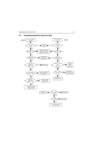 Page 211Troubleshooting Flow Chart for VCO3-7
4.0 Troubleshooting Flow Chart for VCO
Are Q4332
Base at 0.7V 
Collector at 4.5V 
Emitter at 110mV
Are Q4301
Base at 2.4V 
Collector at 4.5V 
Emitter at 1.7VAre U4301 Pins
13 at 4.4V
15 at 1.1V
10 at 4.5V
16 at 1.9V
Low or no RF Signal
at TP4003
Visual check
of board
OK?
35mV DC at
U4301 Pin 19
NO
YES
Replace Q4301
at base of Q4332
NO
NO
NO
NO YES
YES
YESYESLow or no RF Signal
at input to PA
4.8V DC at
U4301 Pin 19
Is RF available 
at C4402
YES
YESYES YES NO
NO
NO...