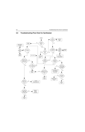 Page 2583-6Troubleshooting Flow Chart for Synthesizer
3.0 Troubleshooting Flow Chart for Synthesizer
5V
 at pin 6 of 
D5201
Is
information
from
 µP U0101
correct
?
Is
U5201 Pin 47
at = 13VDC
?
Is
U5301 Pin 19
4.5 VDC in TX?  
(at VCO section)
?
Sta rt
Visual 
check of the 
Board
OK?Correct
Problem
Check 5V
Regulator
U5211
+5V
at U5201
Pins
13 & 30
?
Is
16.8MHz
Signal at U5201 
Pin 19
?
Check
Y5261 / Y5262 and 
associated parts
Are
signals
at Pins 14 &15 
of U5201
?
Check 
R5201Check C5381
Is
U5201
Pin 2  >4.5...