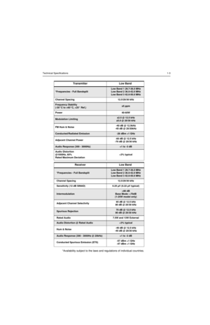 Page 283Technical Specifications1-3
*Availability subject to the laws and regulations of individual countries.Transmitter Low Band
*Frequencies - Full Bandsplit
Low Band 1 29.7-36.0 MHz
Low Band 2 36.0-42.0 MHz
Low Band 3 42.0-50.0 MHz
Channel Spacing12.5/20/30 kHz
Frequency Stability
(-30°C to +60°C, +25° Ref.)±5 ppm
Power 40-60W 
Modulation Limiting±2.5 @ 12.5 kHz
±5.0 @ 20/30 kHz
FM Hum & Noise-40 dB @ 12.5kHz
-45 dB @ 20/30kHz
Conducted/Radiated Emission -26 dBm 70dB 
(1-25W model only)
Adjacent Channel...