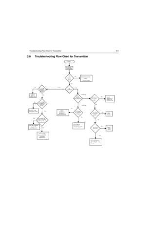 Page 297Troubleshooting Flow Chart for Transmitter3-3
2.0 Troubleshooting Flow Chart for Transmitter  
No
 DC Voltage
@ Gate of
Q1401
NoYe s
              START
        No or Low 
  
  TX DC Voltage 
      @Drains of 
Q1402 &
Q1403
@ Cathode of 
D1401 &
D1402 DC Voltage
Drains of Q1402 &AC Voltages @
Q1403 both sine or
both distorted
Check 9T1 and
Diode Bias Circuit
Verify RF Continuity
   to gates of
Q1402 & Q1403
 
Check circuitry
between Q1402 &
Q1403 and 
Antenna Port
CheckMOSBIAS_1
Supply and
Feed Network...