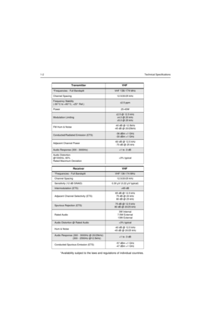 Page 3841-2Technical Specifications
*Availability subject to the laws and regulations of individual countries.Transmitter VHF
*Frequencies - Full BandsplitVHF 136-174 MHz
Channel Spacing12.5/20/25 kHz
Frequency Stability
(-30°C to +60°C, +25° Ref.)±2.5 ppm
Power 25-45W 
Modulation Limiting
±2.5 @ 12.5 kHz 
±4.0 @ 20 kHz
±5.0 @ 25 kHz
FM Hum & Noise-40 dB @ 12.5kHz
-45 dB @ 20/25kHz
Conducted/Radiated Emission (ETS)-36 dBm 1 GHz
Adjacent Channel Power-60 dB @ 12.5 kHz
-70 dB @ 25 kHz
Audio Response (300 -...