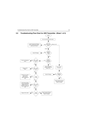 Page 395Troubleshooting Flow Chart for 45W Transmitter 3-3
2.0 Troubleshooting Flow Chart for 45W Transmitter  (Sheet 1 of 2)
Current in-
crease when 
keyed?
NO YESSTART
No or too low Power when keyed
Check Components between 
Q3441 and RF Output, Antenna 
Switch D3471,D3472>500mA & 5A
1V
>1V 4V 
DCReplace PCIC
U3501
NO
YESTP3404  
9.1V DC
If U3201 Pin 3 is high,  
replace PCIC 
U3501,otherwise 
check controller and 
FGU
YES
NO
TP3403 
>0.5V DC?Replace PCIC U3501Check Forward & Reverse 
Power Sense Circuitry...