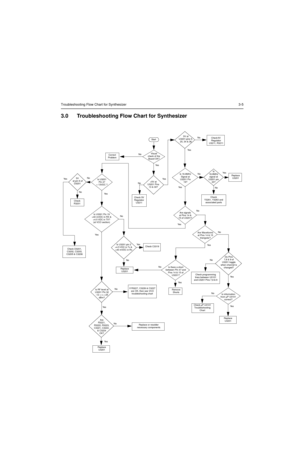 Page 397Troubleshooting Flow Chart for Synthesizer3-5
3.0 Troubleshooting Flow Chart for Synthesizer
+5V at 
U3201 Pins
13 & 30? 5V
 at pin 6 of 
D3201
Is information
from µP U0101
correct?
Is U3201 
Pin 47
= 13VDC ?
Is U3301 Pin 19
4.5 VDC in TX?  
(at VCO section)
Sta rt
Visual 
check of the 
Board OK?Correct
Problem
Check 5V
Regulator 
U3211
Is 16.8MHz
Signal at
U3201 Pin 
19?
Check
Y3261, Y3263 and 
associated parts
Are signals
at Pins 14 &
15 of U3201?
Check 
R3201
Check C3319Is U3201 pin 2  
>4.5 VDC in Tx...