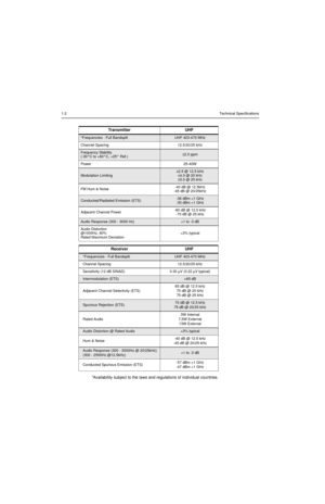 Page 4161-2Technical Specifications
*Availability subject to the laws and regulations of individual countries.Transmitter UHF
*Frequencies - Full BandsplitUHF 403-470 MHz
Channel Spacing12.5/20/25 kHz
Frequency Stability
(-30°C to +60°C, +25° Ref.)±2.0 ppm
Power 25-40W
Modulation Limiting±2.5 @ 12.5 kHz 
±4.0 @ 20 kHz
±5.0 @ 25 kHz
FM Hum & Noise-40 dB @ 12.5kHz
-45 dB @ 20/25kHz
Conducted/Radiated Emission (ETS)-36 dBm 1 GHz
Adjacent Channel Power-60 dB @ 12.5 kHz
-70 dB @ 25 kHz
Audio Response (300 - 3000...