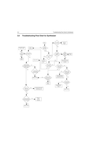 Page 4303-4Troubleshooting Flow Chart for Synthesizer
3.0 Troubleshooting Flow Chart for Synthesizer
5V
 at pin 6 of 
D4201
Is information
from µP U0101
correct?
Is U4201 Pin 47
at = 13VDC
Is U4301 Pin 19
4.5 VDC in TX?  (at 
VCO section)
Start
Vi s u a l  
check of the 
Board OK?Correct
Problem
Check 5V
Regulator
U4211
+5V at U4201
Pin’s
13 & 30?
Is 16.8MHz
Signal at
U4201 Pin 19?
Check Y4261, C4261, 
C4262, C4263, D4261 
& R4261
Are signals
at Pin’s 14 &
15 of U4201?
Check 
R4201
Check C4381
Is U4201 pin 2...