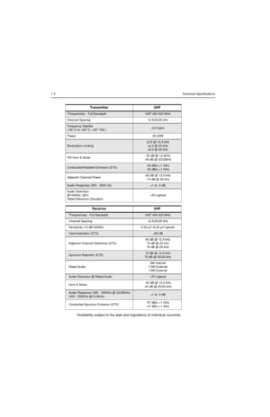 Page 4521-2Technical Specifications
*Availability subject to the laws and regulations of individual countries.Transmitter UHF
*Frequencies - Full BandsplitUHF 450-520 MHz
Channel Spacing12.5/20/25 kHz
Frequency Stability
(-30°C to +60°C, +25° Ref.)±2.0 ppm
Power 25-40W
Modulation Limiting
±2.5 @ 12.5 kHz 
±4.0 @ 20 kHz
±5.0 @ 25 kHz
FM Hum & Noise-40 dB @ 12.5kHz
-45 dB @ 20/25kHz
Conducted/Radiated Emission (ETS)-36 dBm 1 GHz
Adjacent Channel Power-60 dB @ 12.5 kHz
-70 dB @ 25 kHz
Audio Response (300 - 3000...