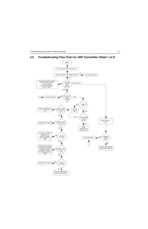 Page 501Troubleshooting Flow Chart for 40W Transmitter 3-3
2.0 Troubleshooting Flow Chart for 40W Transmitter (Sheet 1 of 2)
Control Volt-
age at  
TP4533
>1V Current 
increase 
when 
keyed?NO YES
START
Check if Pressure Pad closes S5440
Check Components between 
Q4441 and RF Output, 
Antenna Switch 
D4471,D4472,Q4472, 
VR4471,Q4471>500mA & 6A
4V 
DCReplace PCIC U4501
NO
YESTP4530 
9.1V DC
If U4201 Pin 2 is high,  
replace PCIC 
U4501,otherwise 
check controller and 
FGU
YES
NOTP4531 
>0.5V DC?Replace PCIC...