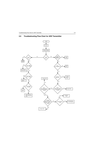 Page 537Troubleshooting Flow Chart for 40W Transmitter 3-3
2.0 Troubleshooting Flow Chart for 40W Transmitter 
Q5441 gate (63kohm)
and drain resistances
             (15kohm)Check
No
Ye s
Is drive from VCO
        >+4dBm?
Is voltage
drop across R5497
between 1V and 0.7V
when Tx power
 = 44W? No
No
Q5421 gate (12kohm)
and drain resistances
             (15kohm)CheckNo
PCIC_MOSBIAS_1        Check
No
No
Change
Q5473 
              START
        No power
  
  Is Vctrl
there? Is Q5473
   OK?
Check voltage
n pin 4,...