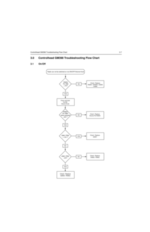 Page 63Controlhead GM398 Troubleshooting Flow Chart 3-7
3.0 Controlhead GM398 Troubleshooting Flow Chart
3.1 On/Off 
R0854
Pin TAB1
when pressed
=5V ?
J0801 PIN2
> 10V ?
J0801 PIN2
 =5V?
Check / Replace
Q0853 / R0853
YES
NO
YES
NO
YES
NOCheck / Replace
D0852 / R0852
Check / Replace
Volume Pot R0854
Check / Replace
Q0851
Radio can not be switched on via ON/OFF/Volume Knob
YES
R0854
Pin TAB
= 5V?NOCheck / Replace
R0855 / VR0855 / D0855
C0856
Press and hold
On/Off/
Volume Knob 