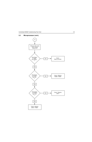 Page 65Controlhead GM398 Troubleshooting Flow Chart 3-9
3.3 Microprocessor (cont.)
Data Signal
on J0801
Pin 5 BUS+
?
Data Signal
on TP0877
SCI_RX
?
Data Signal
on TP0878
SCI_TX
 ?
Check / Replace
D0872 / R0887
YES
YES
YES
NO
NO
NOCheck / Replace
U0871
Check 
Radio Controller
Check / Replace
R0888 / R0889
Measure with scope
while rotating
Volume Pot
A 