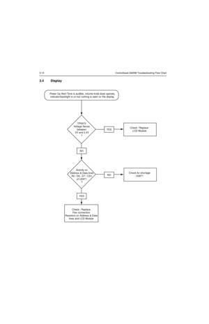 Page 663-10 Controlhead GM398 Troubleshooting Flow Chart
3.4 Display 
TP0973
Voltage Sense
between
 2V and 2.4V
?
Activity on
Address & Data lines
A0 / D0...D7 / CS1
of U0971
?
NO
YES
YES
NO
Check / Replace
Flex connection
Resistors on Address & Data
lines and LCD Module
Check / Replace 
LCD Module
Check for shortage
U0871
Power Up Alert Tone is audible, volume knob does operate,
indicator/backlight is on but nothing is seen on the display. 