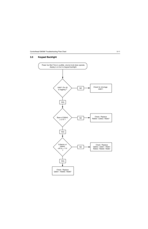 Page 67Controlhead GM398 Troubleshooting Flow Chart 3-11
3.5 Keypad Backlight 
U0871 Pin 25
is toggling ?
Base of Q0943
> 0.7V ?
Collector of
Q0943
>5V & < 11V
 ?
Check / Replace
Q0941 / R0955 / R0957
YES
YES
YES
NO
NO
NO
Check / Replace
Q0943 / U0941 / R0941
R0943 / R0949 / R0951
Check for shortage 
U0871
Check / Replace
R0945 / C0943 / R0947
Power Up Alert Tone is audible, volume knob does operate,
display is on but no keypad backlight. 