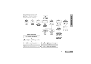 Page 119
English
RADIO OVERVIEW
+e
Menu Navigation
c
cto enter Menu Mode.
+oreto scroll through the list.
cto select Menu item.
xto return to previous menu level+oreto scroll through
sub-list.
cto select sub-menu item.
MENU NAVIGATION CHART(Refer to Menu Navigation guidelines—
lower, left-hand corner of this page)
SW Version
CP Version
SW Part No.
CP Part No. select/
entryselect/
enter ID
Vo i c e
Storage
Utilities
Channel
+e
+e
+e
Call Forward
Missed
Calls
Vo i c e
Recorder
select/
record/
play/
delete...