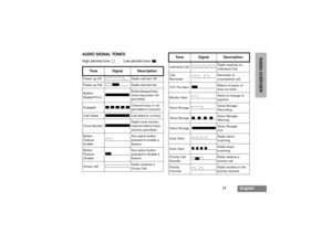Page 1311
English
RADIO OVERVIEW
AUDIO SIGNAL TONESHigh pitched tone Low pitched tone
Tone Signal DescriptionPower up OK Radio self-test OK.
Power up Fail Radio self-test fail.
Button/
Keypad ErrorButton/keypad key/
menu key press not
permitted.
EngagedChannel busy or not
permitted to transmit.
Call Failed Call failed to connect.
Force MonitorRadio must monitor
channel before trans-
mission permitted.
Button
Feature
EnableAny option button
pressed to enable a
feature.
Button
Feature
DisableAny option button...