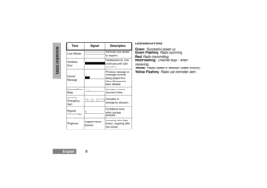 Page 1412
English
RADIO OVERVIEW
LED INDICATORS
Green:Successful power up.
Green Flashing:Radio scanning.
Red:Radio transmitting.
Red Flashing:Channel busy - when
receiving.
Ye l l o w:Radio called or Monitor (lower priority).
Yellow Flashing:Radio call reminder alert.
Lone WorkerReminds lone worker
to respond.
Hardware
ErrorHardware error, tone
continues until valid
operation.
Cancel
MessagePrevious message or
message currently
being played from
Voice Storage has
been deleted.
Channel Free
BeepIndicates...