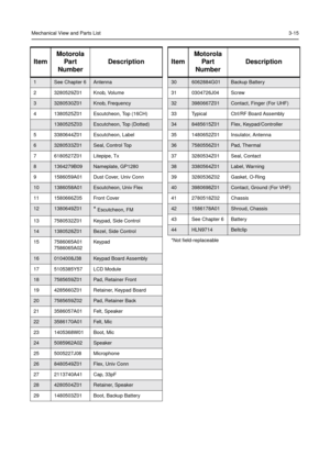 Page 29Mechanical View and Parts List3-15
ItemMotorola
Part
NumberDescription
1See Chapter 6Antenna
2 3280529Z01 Knob, Volume
33280530Z01Knob, Frequency
4 1380525Z01 Escutcheon, Top (16CH)
1380525Z03Escutcheon, Top (Dotted)
5 3380644Z01 Escutcheon, Label
63280533Z01Seal, Control Top
7 6180527Z01 Litepipe, Tx
81364279B09Nameplate, GP1280
9 1586059A01 Dust Cover, Univ Conn
101386058A01Escutcheon, Univ Flex
11 1580666Z05 Front Cover
121380649Z01*Escutcheon, FM
13 7580532Z01 Keypad, Side Control
141380528Z01Bezel,...