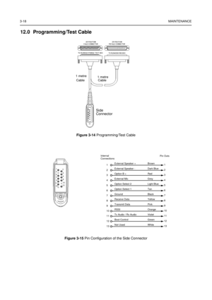 Page 323-18MAINTENANCE
12.0 Programming/Test Cable
Figure 3-14Programming/Test Cable
Figure 3-15Pin Configuration of the Side Connector
Side
Connector
1metre
Cable 1metre
Cable
External Speaker + Brown
1
1
External Speaker - Dark Blue
2
2
Option B + Red
3
3
External Mic Grey
4
4
Option Select 2 Light Blue
5
5
Option Select 1 Tan
6
6
Ground Black
7
7
Receive Data Yellow
8
8
Transmit Data Pink
9
9
RSSI Orange
10
10
Tx Audio / Rx Audio Violet
11
11
Boot Control Green
12
12
Not Used White
13
13
Internal...