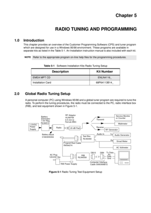 Page 37Chapter 5
RADIO TUNING AND PROGRAMMING
1.0 Introduction
This chapter provides an overview of the Customer Programming Software (CPS) and tuner program
which are designed for use in a Windows 95/98 environment. These programs are available in
separate kits as listed in the Table 5-1. An Installation instruction manual is also included with each kit.
Ta b l e 5 - 1Software Installation Kits Radio Tuning Setup
2.0 Global Radio Tuning Setup
A personal computer (PC) using Windows 95/98 and a global tuner...