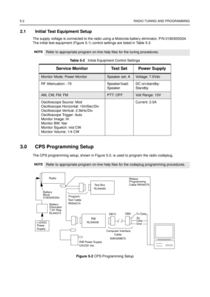 Page 385-2RADIO TUNING AND PROGRAMMING
2.1 Initial Test Equipment Setup
The supply voltage is connected to the radio using a Motorola battery eliminator, P/N 0180305G54.
The initial test equipment (Figure 5-1) control settings are listed in Table 5-2.
3.0 CPS Programming Setup
The CPS programming setup, shown in Figure 5-2, is used to program the radio codeplug.
Figure 5-2CPS Programming Setup
NOTERefer to appropriate program on-line help files for the tuning procedures.
Ta b l e 5 - 2Initial Equipment Control...