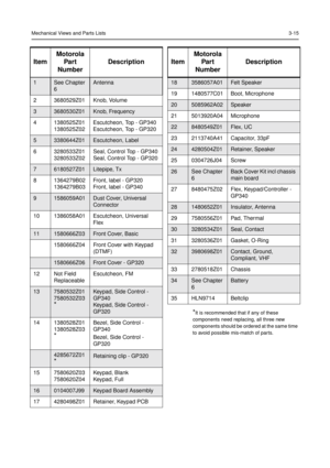 Page 29Mechanical Views and Parts Lists3-15
*It is recommended that if any of these
components need replacing, all three new
components should be ordered at the same time
to avoid possible mis-match of parts.
ItemMotorola
Par t
NumberDescription
1See Chapter
6Antenna
2 3680529Z01 Knob, Volume
33680530Z01Knob, Frequency
4 1380525Z01
1380525Z02Escutcheon, Top - GP340
Escutcheon, Top - GP320
53380644Z01Escutcheon, Label
6 3280533Z01
3280533Z02Seal, Control Top - GP340
Seal, Control Top - GP320
76180527Z01Litepipe,...