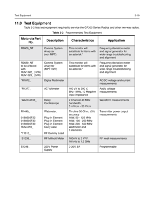 Page 33Test Equipment3-19
11.0 Test Equipment
Table 3-2 lists test equipment required to service the GP300 Series Radios and other two-way radios.
Ta b l e 3 - 2Recommended Test Equipment
Motorola Part
No.Description Characteristics Application
R2600_NTComms System
Analyzer
(non MPT)This monitor will
substitute for items with
an asterisk *Frequency/deviation meter
and signal generator for
wide-range troubleshooting
and alignment
R2680_NT
to be ordered
with
RLN1022_ (H/W)
RLN1023_ (S/W)Comms System
Analyzer...