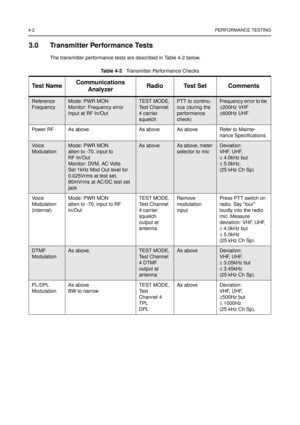 Page 384-2PERFORMANCE TESTING
3.0 Transmitter Performance Tests
The transmitter performance tests are described in Table 4-2 below.
Ta b l e 4 - 2Transmitter Performance Checks
Te s t N a m eCommunications
AnalyzerRadio Test Set Comments
Reference
FrequencyMode: PWR MON
Monitor: Frequency error
Input at RF In/OutTEST MODE,
Test Channel
4carrier
squelchPTT to continu-
ous (during the
performance
check)Frequency error to be
±200Hz VHF
±600Hz UHF
Power RF As above As above As above Refer to Mainte-
nance...