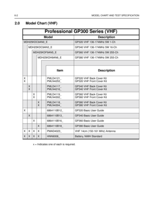 Page 426-2 MODEL CHART AND TEST SPECIFICATION
2.0 Model Chart (VHF)
Professional GP300 Series (VHF)
Model Description
MDH25KDC9AN0_EGP320 VHF 136-174MHz 5W 1-Ch
MDH25KDC9AN3_E GP340 VHF 136-174MHz 5W 16-Ch
MDH25KDF9AN5_EGP360 VHF 136-174MHz 5W 255-Ch
MDH25KDH9AN6_E GP380 VHF 136-174MHz 5W 255-Ch
Item Description
X
XPMLD4121_
PMLN4253_GP320 VHF Back Cover Kit
GP320 VHF Front Cover Kit
X
XPMLD4117_
PMLN4216_GP340 VHF Back Cover Kit
GP340 VHF Front Cover Kit
X
XPMLD4119_
PMLN4302_GP360 VHF Back Cover Kit
GP360 VHF...