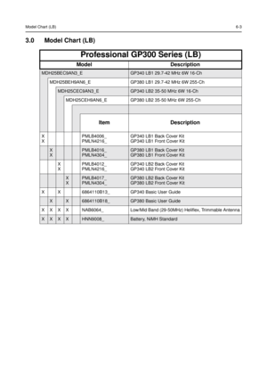 Page 43Model Chart (LB)6-3
3.0 Model Chart (LB)
Professional GP300 Series (LB)
Model Description
MDH25BEC9AN3_EGP340 LB1 29.7-42 MHz 6W 16-Ch
MDH25BEH9AN6_E GP380 LB1 29.7-42 MHz 6W 255-Ch
MDH25CEC9AN3_EGP340 LB2 35-50 MHz 6W 16-Ch
MDH25CEH9AN6_E GP380 LB2 35-50 MHz 6W 255-Ch
Item Description
X
XPMLB4006_
PMLN4216_GP340 LB1 Back Cover Kit
GP340 LB1 Front Cover Kit
X
XPMLB4016_
PMLN4304_GP380 LB1 Back Cover Kit
GP380 LB1 Front Cover Kit
X
XPMLB4012_
PMLN4216_GP340 LB2 Back Cover Kit
GP340 LB2 Front Cover Kit
X...