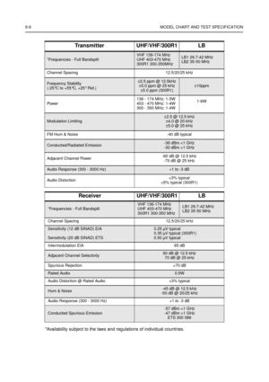 Page 466-6 MODEL CHART AND TEST SPECIFICATION
*Availability subject to the laws and regulations of individual countries.
Transmitter UHF/VHF/300R1 LB
*Frequencies - Full Bandsplit
VHF 136-174 MHz
UHF 403-470 MHz
300R1 300-350MHzLB1 29.7-42 MHz
LB2 35-50 MHz
Channel Spacing12.5/20/25 kHz
Frequency Stability
(-25°Cto+55°C, +25°Ref.)±2.5 ppm @ 12.5kHz
±5.0 ppm @ 25 kHz
±5.0 ppm (300R1)±10ppm
Powe r136 - 174 MHz: 1-5W
403 - 470 MHz: 1-4W
300 - 350 MHz: 1-4W1-6W
Modulation Limiting±2.5 @ 12.5 kHz
±4.0 @ 20 kHz
±5.0...