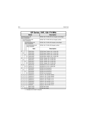 Page 1086B-2Model ChartGP Series, VHF, 136-174 MHzModel DescriptionAZH25KDC9AA3 with
option AZQ203ADGP328 136-174 MHz 5W (w/o keypad, camouflage)AZH25KDC9AA3 with
option AZH64AGGP328 136-174 MHz 5W (w/o keypad, yellow)AZH25KDH9AA6 with
option AZQ203AFGP338 136-174 MHz 5W (keypad, camouflage)AZH25KDH9AA6 with
option AZH64AIGP338 136-174 MHz 5W (keypad, yellow)Item DescriptionXPMUD1804_GP328 Super Tanapa 136-174 MHz 5W
X PMUD1800_ GP328 Super Tanapa 136-174 MHz 5WXPMUD1806_GP338 Super Tanapa 136-174 MHz 5W
X...