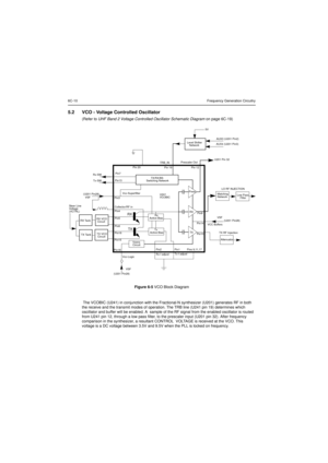 Page 1626C-10Frequency Generation Circuitry5.2 VCO - Voltage Controlled Oscillator(Refer toUHF Band 2 Voltage Controlled Oscillator Schematic Diagramon page 6C-19)
Figure 6-5VCO Block Diagram
The VCOBIC (U241) in conjunction with the Fractional-N synthesizer (U201) generates RF in both
the receive and the transmit modes of operation. The TRB line (U241 pin 19) determines which
oscillator and buffer will be enabled. A sample of the RF signal from the enabled oscillator is routed
from U241 pin 12, through a low...