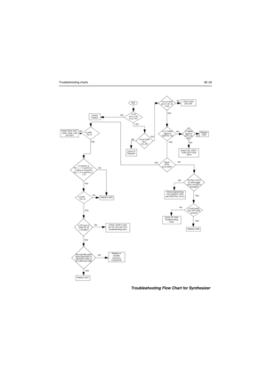 Page 265Troubleshooting charts6E-29Is information
frommPU409
correct?Is U205
Pin 18Is U205
Pin 47In receive, is
Pin1
3 Vplus in transmit is
Pin1>3VandPin2<
.7 V?Sta rtVi s ua l
check of the
Board OK?Correct
ProblemCheck 5V
Regulator+5V at U205
Pin’s
13 & 30?Is 17.0 MHz
Signal at
U205 Pin 19?Check Y201,CR211,
C236,C237,C242,
R219Signal
at Pin
16 of U205?Replace U205Replace or
resolder
necessary
componentsIs RF level at
U205 Pin 32
>-30 dBm?Are loop filter parts
R224,R225,R227,R
228,R229,C256,C2
57,C259 and...