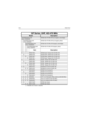 Page 646A-2Model ChartGP Series, UHF, 403-470 MHzModel DescriptionAZH25RDC9AA3 with
option AZQ203AEGP328 403-470 MHz 4W (w/o keypad, camouflage)AZH25RDC9AA3 with
option AZH64AHGP328 403-470 MHz 4W (w/o keypad, yellow)AZH25RDH9AA6 with
option AZQ203AGGP338 403-470 MHz 4W (keypad, camouflage)AZH25RDH9AA6 with
option AZH64AJGP338 403-470 MHz 4W (keypad, yellow)Item DescriptionXPMUE1923_GP328 Super Tanapa 403-470 MHz 4W
X PMUE1919_ GP328 Super Tanapa 403-470 MHz 4WXPMUE1927_GP338 Super Tanapa 403-470 MHz 4W
X...