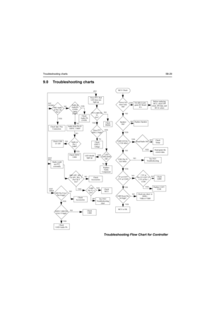 Page 121Troubleshooting charts5B-29
9.0 Troubleshooting charts
MCU Check
Power Up 
Alert Tone
 OK?
Speaker
OK?
U409 EXTAL= 
7.3728 MHz? 
U201 Pin 19 
16.8 MHz
5V at U247?
3.3V at U248?
U409 Reset Pin 
94 High?
MCU is OK
Not able to pro-
gram RF Board 
ICsBefore replacing 
MCU, check SPI 
clock, SPI data, and 
RF IC select 
Replace Speaker
Read Radio OK? 
Check 
Setup
Reprogram the 
correct data. 
See FGU 
Troubleshooting
7.5V at 
Pin 3/5 U247? 4/
3.3V at Pin 1 
U248Check 
Q400
Replace U247/
U248
Check any short...