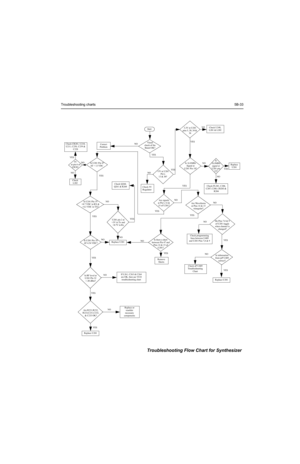 Page 125Troubleshooting charts5B-33
5V
 at pin 6 of 
CR201
Is information
from µP U409
correct?
Is U201 Pin 18 
AT 4.54 VDC?
Is U201 Pin 47 
AT = 13 VDC
Is U241 Pin 19
4.3 VDC in TX?
Start
Vis u a l 
check of the 
Board OK?Correct
Problem
Check 5V 
Regulator
+5V at U201
Pin’s
13 & 30?
Is 16.8MHz
Signal at
U201 Pin 19?
Check FL201, C206, 
C207, C208, CR203 & 
R204
Are signals
at Pin’s 14 &
15 of U201?
Check 
L202Check Q260, 
Q261 & R260
U201 pin 2 at 
>3V in Tx and 
-30 dBm?
Are R231,R232,
R233,C231,C232,
& C233...