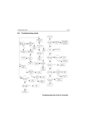 Page 157Troubleshooting charts5C-31
9.0 Troubleshooting charts
MCU Check
Power Up 
Alert Tone
 OK?
Speaker
OK?
U409 EXTAL= 
7.3728 MHz? 
U201 Pin 19 
16.8 MHz
5V at U247?
3.3V at U248?
U409 Reset Pin 
94 High?
MCU is OK
Not able to pro-
gram RF Board 
ICsBefore replacing 
MCU, check SPI 
clock, SPI data, and 
RF IC select 
Replace Speaker
Read Radio OK? 
Check 
Setup
Reprogram the 
correct data. 
See FGU 
Troubleshooting
7.5V at 
Pin 3/5 U247? 4/
3.3V at Pin 1 
U248Check 
Q400
Replace U247/
U248
Check any short...