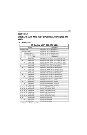 Page 575A-1
Section 5A
MODEL CHART AND TEST SPECIFICATIONS (136-174 
MHZ)
1.0 Model Chart
GP Series, VHF, 136-174 MHz
ModelDescription
AZH38KDC9AA2GP328 Plus 136-174 MHz 5W 4CH
AZH38KDC9AA3GP328 Plus 136-174 MHz 5W 16 CH 
AZH38KDH9AA6GP338 Plus 136-174 MHz 5W 128 CH 
AZH38KDH9DU6GP338 XLS 136-174 MHz 5W 160 CH
ItemDescription
XPMUD1892_GP328 Plus Super Tanapa 136-174 MHz 5W 4CH
XPMUD1673_GP328 Plus Super Tanapa 136-174 MHz 5W 16CH
XPMUD1674_GP338 Plus Super Tanapa 136-174 MHz 5W 128CH
XPMUD1770_GP338 XLS Super...