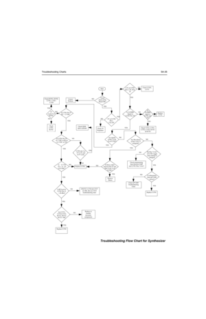 Page 91Troubleshooting Charts5A-35
5V
 at pin 6 of 
D3701
Is information
from µP U409
correct?
Is U3701 
Pin 18 AT 
4.54 VDC?
Is U3701 Pin 47 
AT = 13 VDC
Is U3701 Pin 19
4.3 VDC in TX?
Start
Vis u a l 
check of the 
Board OK?Correct
Problem
Check 5V 
Regulator
+5V at U3701
Pin’s
13 & 30?
Is 16.8MHz
Signal at
U3701 Pin 19?
Check Y3761, C3761, 
C3762, C3763, D3761 
& R3761
Are signals
at Pin’s 14 &
15 of U3701?
Check 
L3701, 
R3701Check Q260, 
Q261 & R260
U3701 pin 2 at 
>3V in Tx and 
-30 dBm?
Are C3721,...