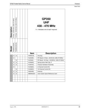 Page 10 
August, 1996 6880904Z07-O 
vii 
GP350 Portable Radios Service ManualForeword  
Model Charts 
Item Description
 
XX 
HHN9126_ Housing 
X 
HLE9480_ RF Board, 2-Chan., 20/25 kHz (438-470 MHz) 
X 
HLE9481_ RF Board, 16-Chan., 20/25KHz, (438-470 MHz) 
XX 
HLN8255_ Spring-Action Belt Clip, 3” 
XX 
HLN9152_ Chassis Hardware Assembly 
X 
HLN9202_ 2-Channel Control Kit 
X 
HLN9203_ 16-Channel Control Kit 
XX 
NAE6483_ Antenna 
XX 
6880904Z01 User Guide /Quick Reference Card
Description2-Chan., 20/25 kHz...