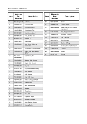 Page 31Mechanical View and Parts List3-17
ItemMotorola
Part
NumberDescription
1See Chapter 6Antenna
2 3680529Z01 Knob, Volume
33680530Z01Knob, Frequency
4 1380525Z03 Escutcheon, Top
53380644Z01Escutcheon, Label
6 3280533Z01 Seal, Control Top
76180527Z01Litepipe, Tx
8 1364279B07 Front, label
91586059A01Dust Cover, Universal
Connector
10 1386058A01 Escutcheon, Universal Flex
111580666Z04Front Cover with Keypad
(DTMF)
12 Not Field
ReplaceableEscutcheon, FM
137580532Z01Keypad, Side Control
14 1380528Z01 Bezel, Side...