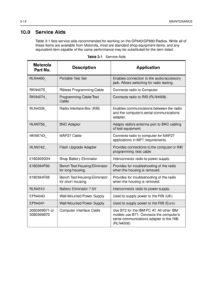 Page 323-18MAINTENANCE
10.0 Service Aids
Table 3-1 lists service aids recommended for working on the GP640/GP680 Radios. While all of
these items are available from Motorola, most are standard shop equipment items, and any
equivalent item capable of the same performance may be substituted for the item listed.
Ta b l e 3 - 1Service Aids
Motorola
Part No.Description Application
RLN4460_Po r t a bl e Te st Se tEnables connection to the audio/accessory
jack. Allows switching for radio testing.
RKN4075_ Ribless...