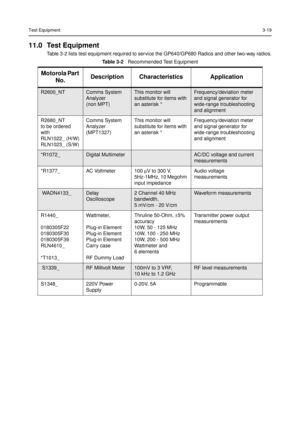 Page 33Test Equipment3-19
11.0 Test Equipment
Table 3-2 lists test equipment required to service the GP640/GP680 Radios and other two-way radios.
Ta b l e 3 - 2Recommended Test Equipment
Motorola Part
No.Description Characteristics Application
R2600_NTComms System
Analyzer
(non MPT)This monitor will
substitute for items with
an asterisk *Frequency/deviation meter
and signal generator for
wide-range troubleshooting
and alignment
R2680_NT
to be ordered
with
RLN1022_ (H/W)
RLN1023_ (S/W)Comms System
Analyzer...