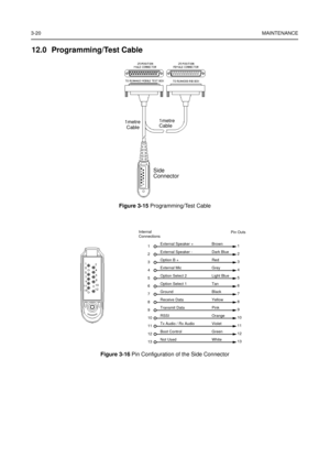 Page 343-20MAINTENANCE
12.0 Programming/Test Cable
Figure 3-15Programming/Test Cable
Figure 3-16Pin Configuration of the Side Connector
Side
Connector
1metre
Cable1metre
Cable
External Speaker + Brown
1
1
External Speaker - Dark Blue
2
2
Option B + Red
3
3
External Mic Grey
4
4
Option Select 2 Light Blue
5
5
Option Select 1 Tan
6
6
Ground Black
7
7
Receive Data Yellow
8
8
Transmit Data Pink
9
9
RSSI Orange
10
10
Tx Audio / Rx Audio Violet
11
11
Boot Control Green
12
12
Not Used White
13
13
Internal...