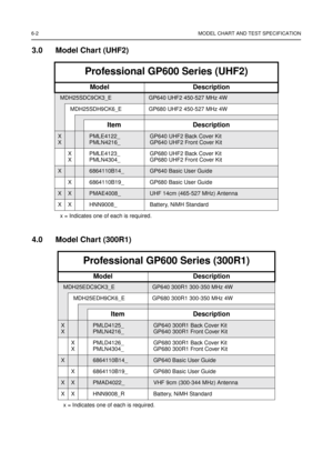 Page 426-2 MODEL CHART AND TEST SPECIFICATION
3.0 Model Chart (UHF2)
4.0 Model Chart (300R1)
Professional GP600 Series (UHF2)
Model Description
MDH25SDC9CK3_EGP640 UHF2 450-527 MHz 4W
MDH25SDH9CK6_E GP680 UHF2 450-527 MHz 4W
Item Description
X
XPMLE4122_
PMLN4216_GP640 UHF2 Back Cover Kit
GP640 UHF2 Front Cover Kit
X
XPMLE4123_
PMLN4304_GP680 UHF2 Back Cover Kit
GP680 UHF2 Front Cover Kit
X6864110B14_GP640 Basic User Guide
X 6864110B19_ GP680 Basic User Guide
XXPMAE4008_UHF 14cm (465-527 MHz) Antenna
X X...