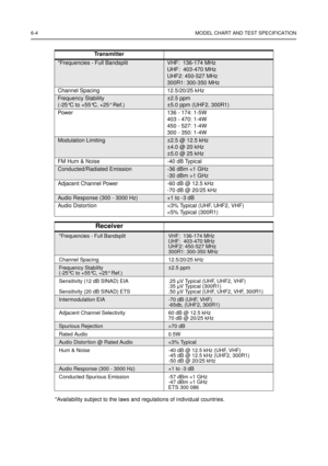 Page 446-4 MODEL CHART AND TEST SPECIFICATION
*Availability subject to the laws and regulations of individual countries.Tr a n s m i t t e r
*Frequencies - Full BandsplitVHF: 136-174 MHz
UHF: 403-470 MHz
UHF2: 450-527 MHz
300R1: 300-350 MHz
Channel Spacing12.5/20/25 kHz
Frequency Stability
(-25°Cto+55°C, +25°Ref.)±2.5 ppm
±5.0 ppm (UHF2, 300R1)
Power 136 - 174: 1-5W
403 - 470: 1-4W
450 - 527: 1-4W
300 - 350: 1-4W
Modulation Limiting±2.5 @ 12.5 kHz
±4.0 @ 20 kHz
±5.0 @ 25 kHz
FM Hum & Noise-40 dB Typical...