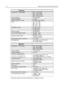 Page 446-4 MODEL CHART AND TEST SPECIFICATION
*Availability subject to the laws and regulations of individual countries.Tr a n s m i t t e r
*Frequencies - Full BandsplitVHF: 136-174 MHz
UHF: 403-470 MHz
UHF2: 450-527 MHz
300R1: 300-350 MHz
Channel Spacing12.5/20/25 kHz
Frequency Stability
(-25°Cto+55°C, +25°Ref.)±2.5 ppm
±5.0 ppm (UHF2, 300R1)
Power 136 - 174: 1-5W
403 - 470: 1-4W
450 - 527: 1-4W
300 - 350: 1-4W
Modulation Limiting±2.5 @ 12.5 kHz
±4.0 @ 20 kHz
±5.0 @ 25 kHz
FM Hum & Noise-40 dB Typical...