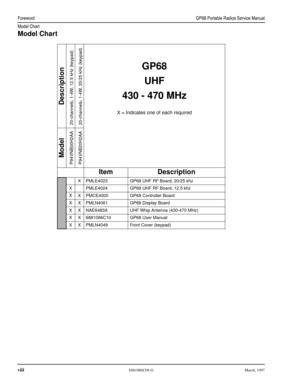 Page 11 
viii 
6881086C09-OMarch, 1997 ForewordGP68 Portable Radios Service Manual
Model Chart
 
Model Chart
Description
 
20-channels, 1-4W, 12.5 kHz (keypad)
20-channels, 1-4W, 20/25 kHz (keypad)
 
Model
 
P94VNB00H2AA
P94VNB20H2AA
 
ItemDescription 
XPMLE4023GP68 UHF RF Board, 20/25 khz
XPMLE4024GP68 UHF RF Board, 12.5 khz
XXPMCE4000GP68 Controller Board
XXPMLN4061GP68 Display Board
XXNAE6483AUHF Whip Antenna (430-470 MHz)
XX6881086C10GP68 User Manual
XXPMLN4049Front Cover (keypad)
GP68
UHF
430 - 470 MHz
X =...